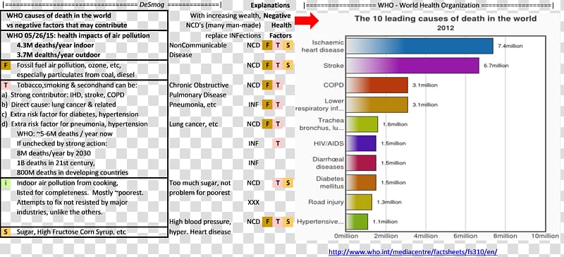 Cause of death Disease Mortality rate, orange pattern transparent background PNG clipart