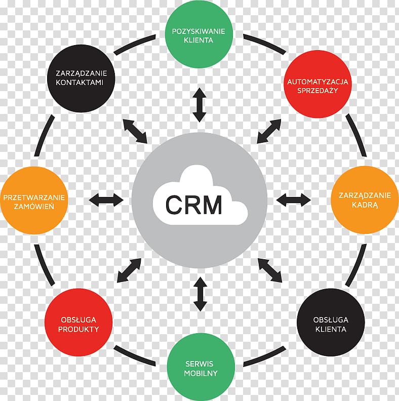 Customer relationship management Consumer relationship system Social CRM, others transparent background PNG clipart