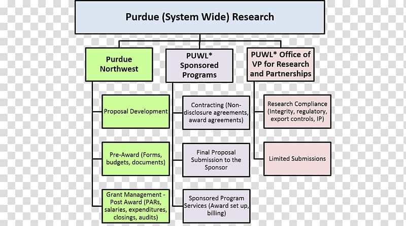 Purdue University Northwest Organization Research Columbia University, others transparent background PNG clipart