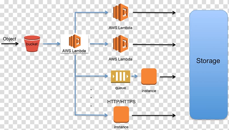 Amazon.com Amazon S3 Amazon Web Services Wiring diagram, amazon cloudwatch transparent background PNG clipart