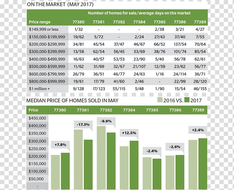 The Woodlands Community Impact Newspaper Real estate economics Colleyville Lohmans Spur, woodlands transparent background PNG clipart