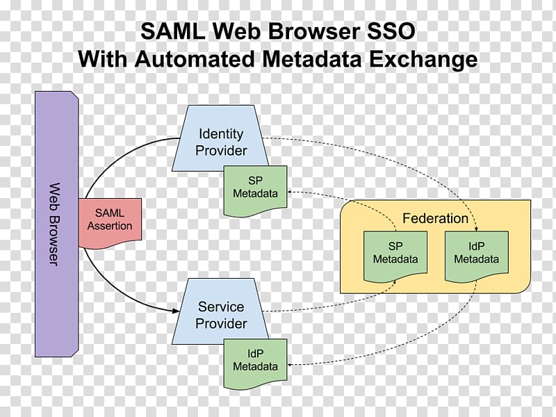 Security Assertion Markup Language Single sign-on HTML Shibboleth, tag transparent background PNG clipart