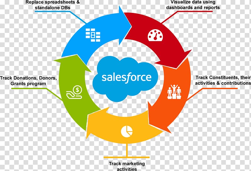 Salesforce.com Non-profit organisation Organization Customer relationship management, Salesforce transparent background PNG clipart