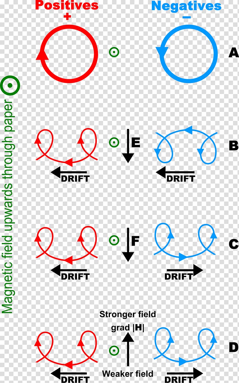 Charged particle Electric charge Magnetic field Electromagnetism, field transparent background PNG clipart