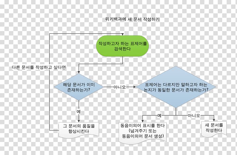 Korean Wikipedia Diagram Wikimedia Foundation Information, others transparent background PNG clipart
