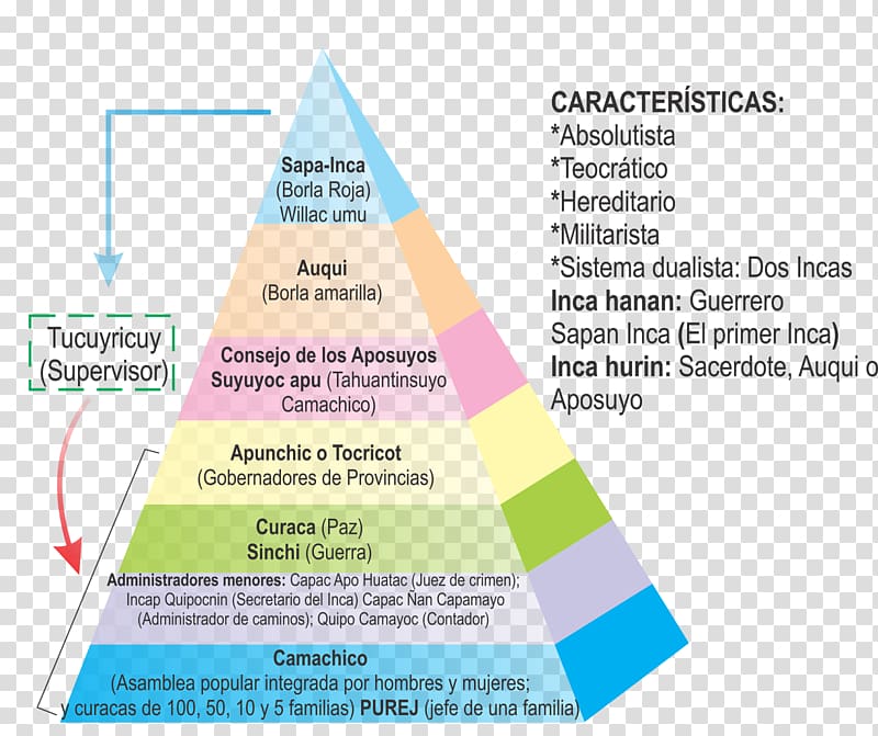 Pre-Columbian era Politics Sapa Inca Social organization Civilization ...