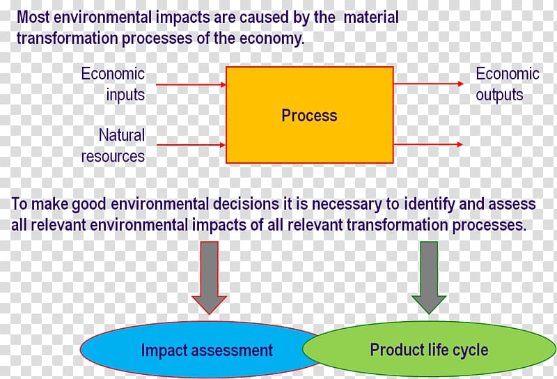 Supply chain management Industrial ecology Essay, Ecoindustrial Park transparent background PNG clipart