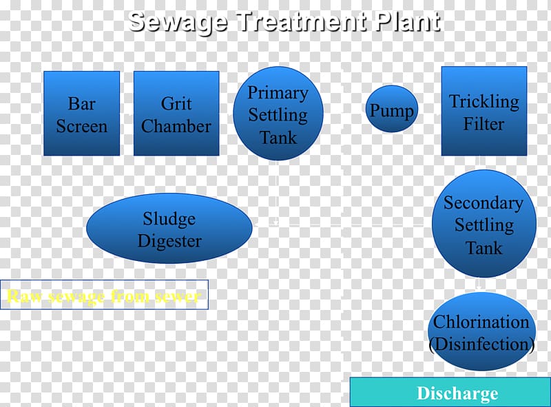 Sewage treatment Secondary treatment Trickling filter Septic tank, others transparent background PNG clipart