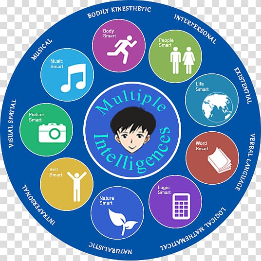 Theory of multiple intelligences Human intelligence Information, others transparent background PNG clipart