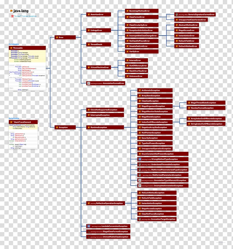 Java Exception handling Diagram Oracle Corporation Stack overflow, regex java transparent background PNG clipart