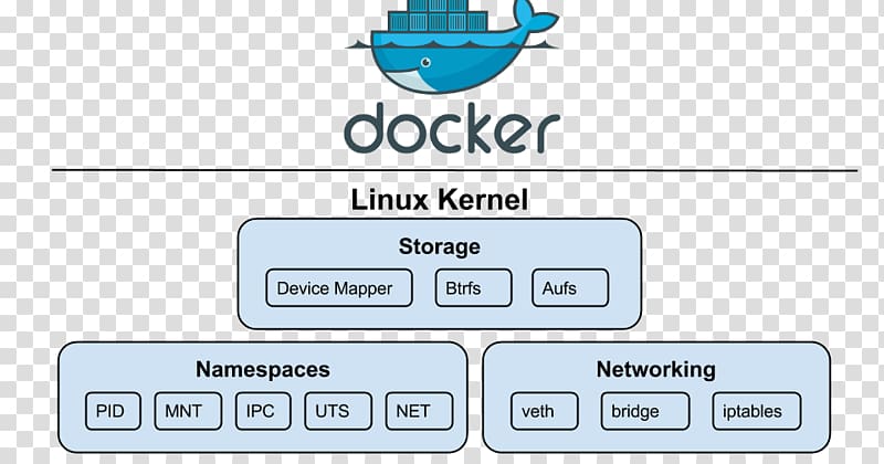 cgroups Linux namespaces Linux kernel Docker, linux transparent background PNG clipart