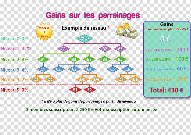 Multi-level marketing System Data Pyramid scheme Apadrinhamento, rate me transparent background PNG clipart
