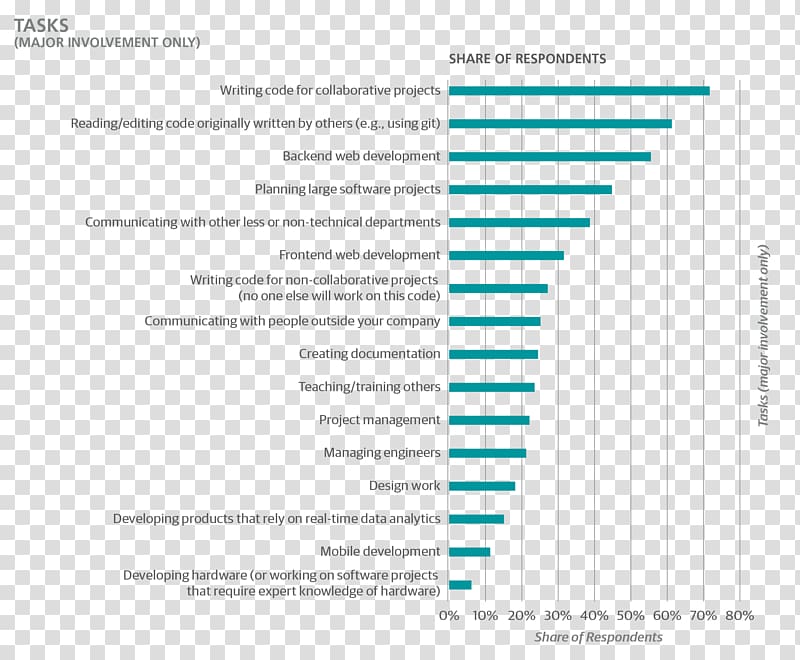 Salary survey Europe Engineer Software Developer, engineer transparent background PNG clipart