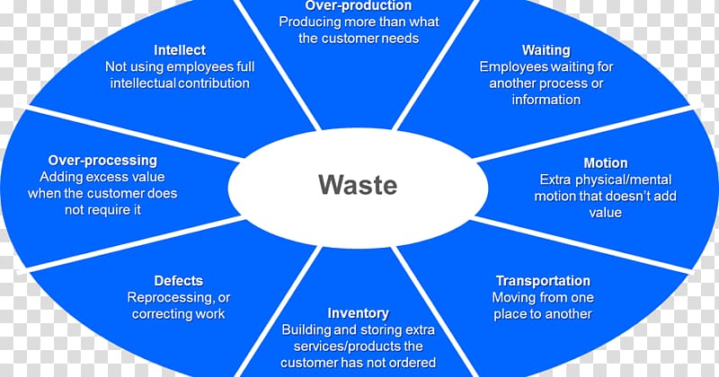 Lean manufacturing Kaizen Waste Toyota Production System Total productive maintenance, waste management transparent background PNG clipart