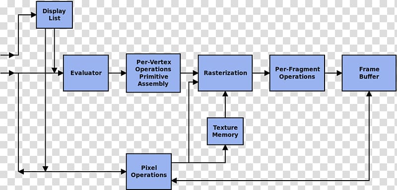 OpenGL Graphics pipeline Computer graphics, pipeline transparent background PNG clipart