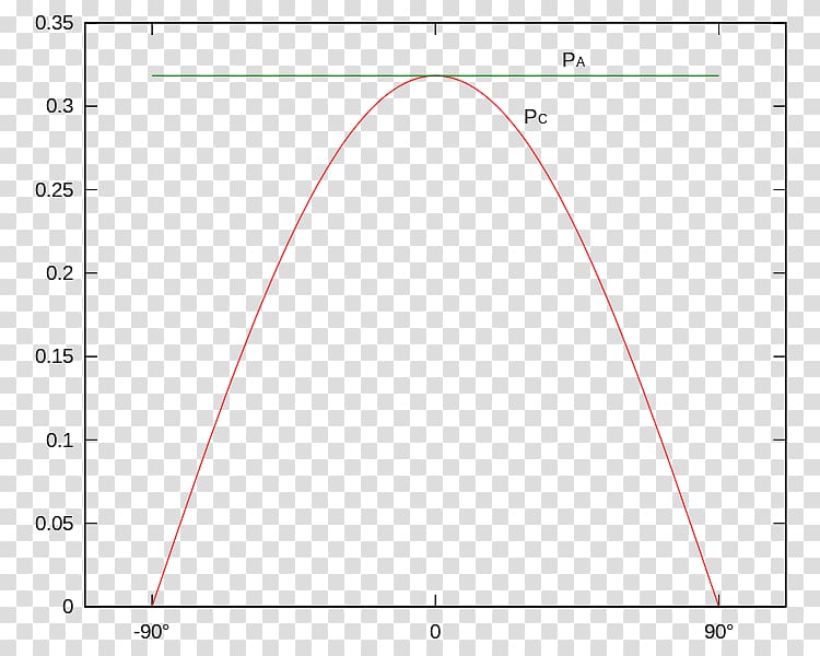 MATLAB Plot Linear regression MathWorks Function, probability transparent background PNG clipart