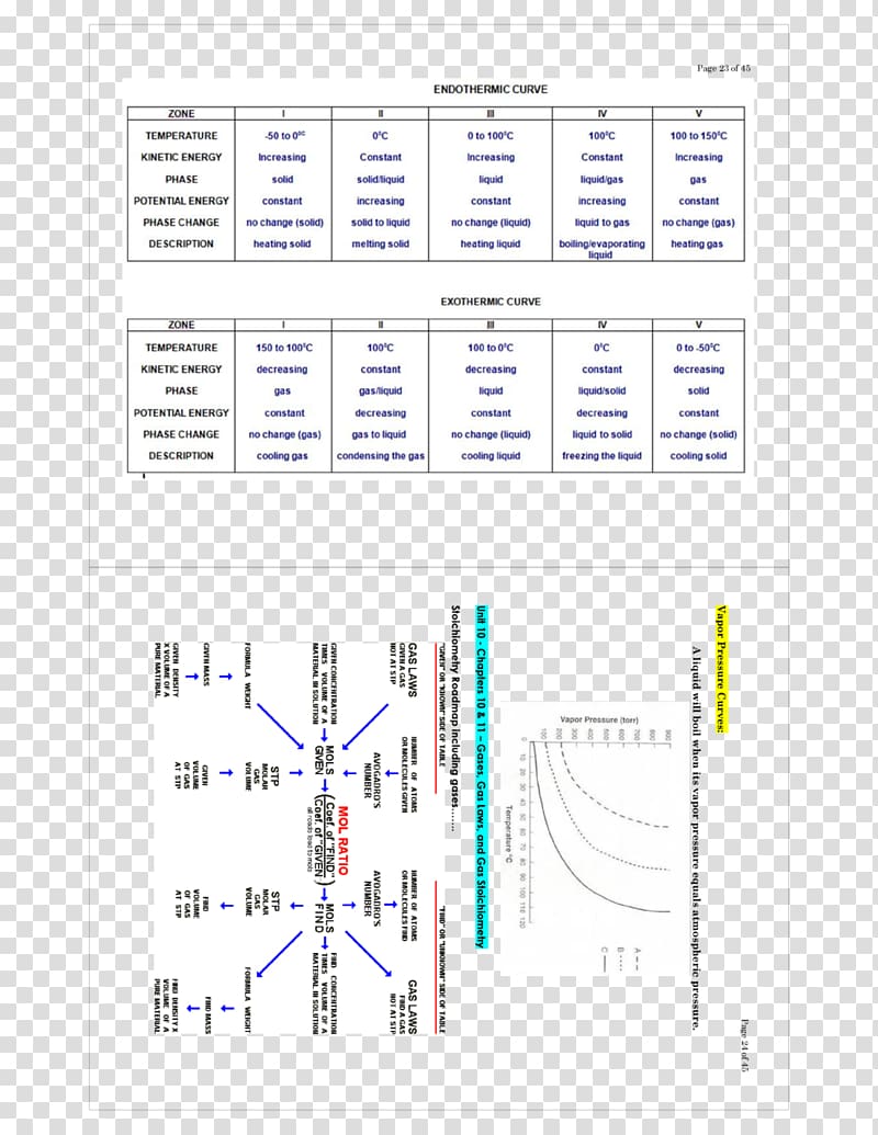 Stoichiometry Vapor pressure Vapor pressure Chemistry, others transparent background PNG clipart