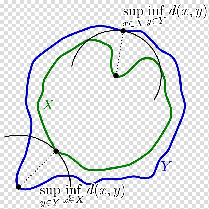 Hausdorff distance Metric space Hausdorff measure Infimum and supremum, Space transparent background PNG clipart