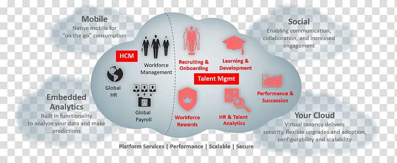 Cloud computing Oracle Cloud Oracle Corporation Platform as a service Oracle Enterprise Resource Planning Cloud, cloud computing transparent background PNG clipart