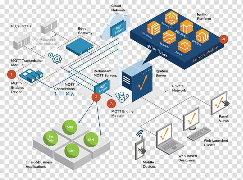 MQTT SCADA System Automation Computer Software, edge elements transparent background PNG clipart