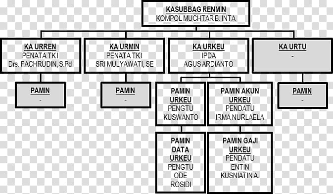 West Java Regional Police Organizational structure Kepolisian daerah Indonesian National Police, struktur organisasi transparent background PNG clipart