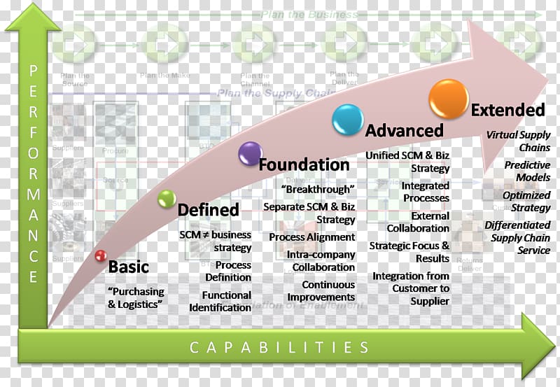 Supply chain operations reference Supply chain management Capability Maturity Model, cofee table transparent background PNG clipart