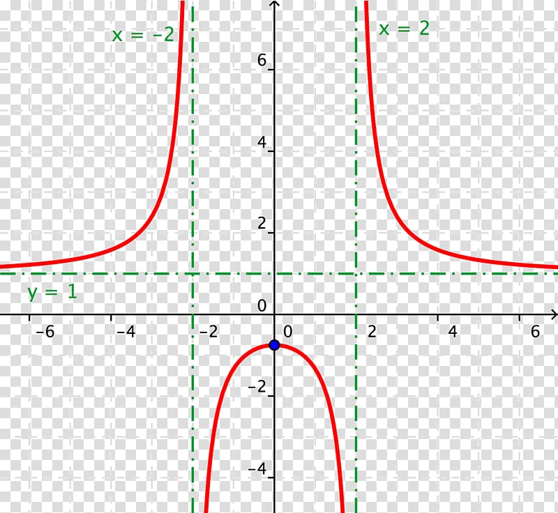 Rational function nth root Range Asymptote, Mathematics transparent background PNG clipart