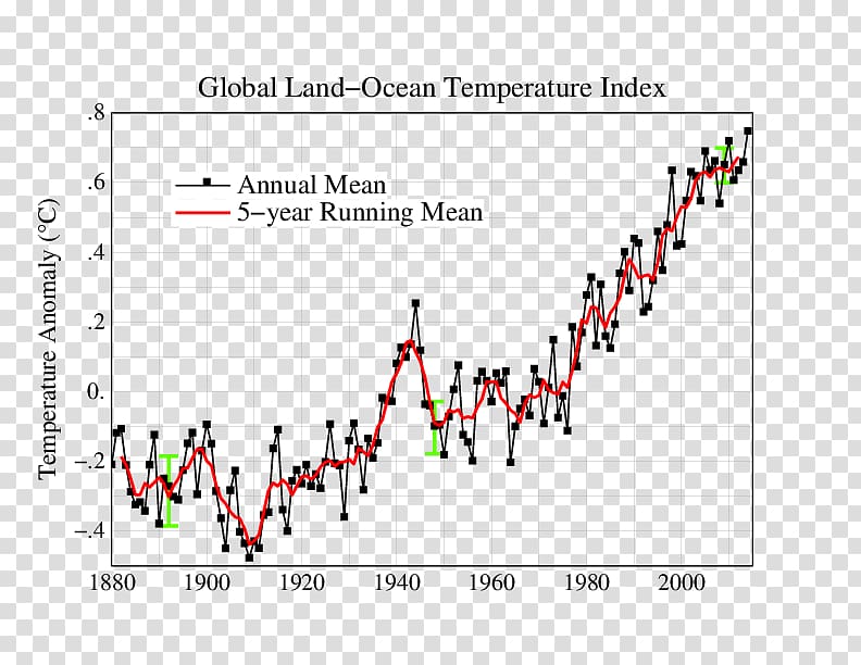 Global warming Climate change Graph of a function Global temperature record, Earthquake Graphs transparent background PNG clipart