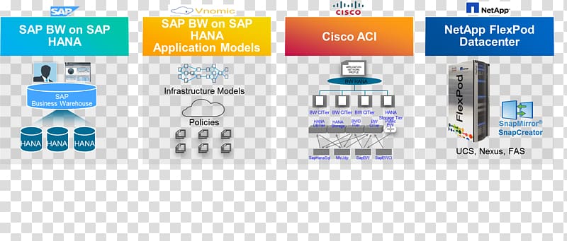 SAP HANA FlexPod SAP SE Computer Software Diagram, sap transparent background PNG clipart