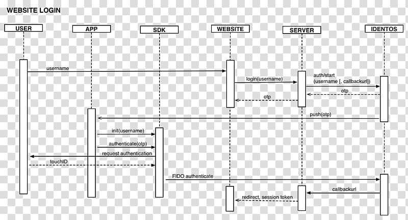 Sequence diagram Drawing Login Authentication, sequence transparent background PNG clipart