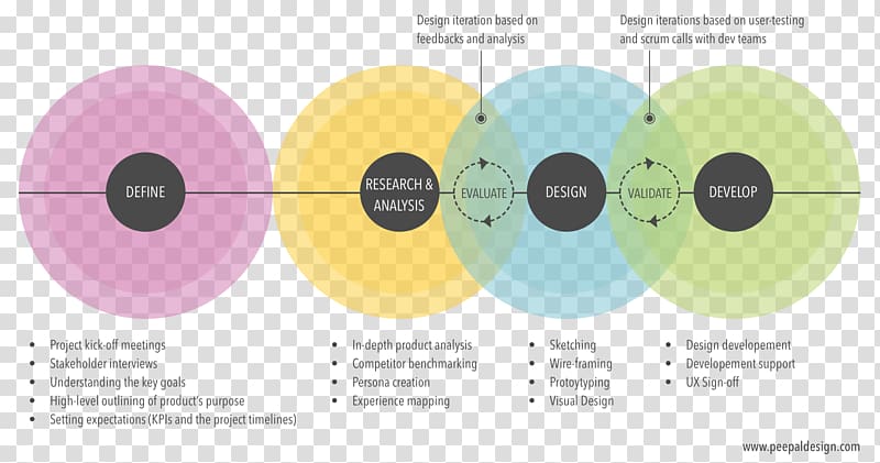 Product design User experience design Graphic design, design transparent background PNG clipart