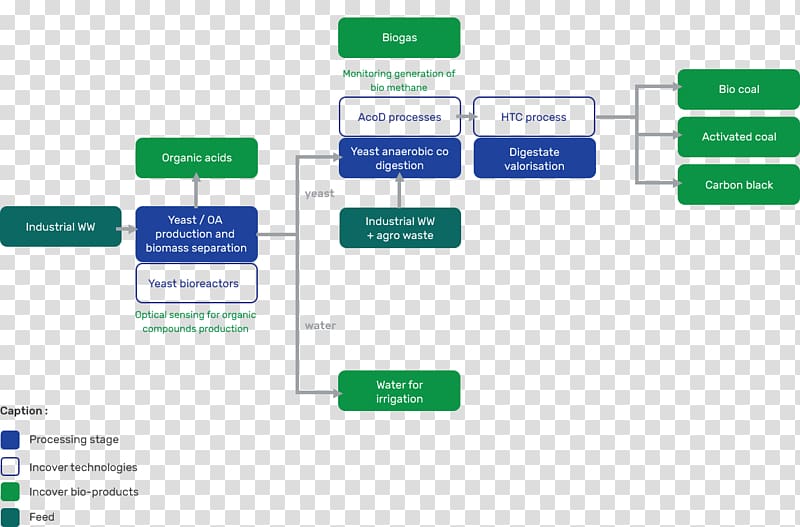 Biogas Wastewater Diagram Flowchart Water treatment, water transparent background PNG clipart