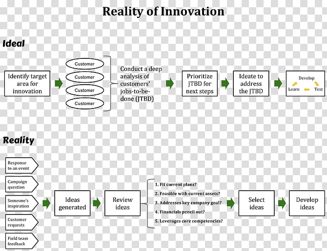 SWOT analysis Business process Ideation Marketing, Business transparent background PNG clipart