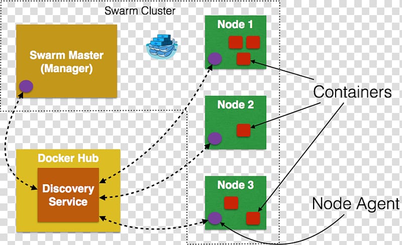 Docker Computer cluster Node.js Tutorial, Cluster Manager transparent background PNG clipart