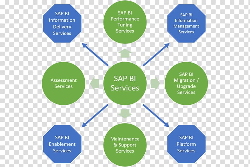 BusinessObjects Business intelligence SAP NetWeaver Business Warehouse Enterprise information management SAP HANA, others transparent background PNG clipart