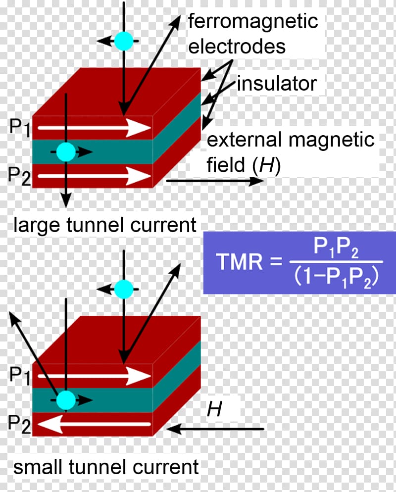 Introduction to spintronics Electronics, others transparent background PNG clipart