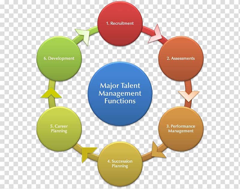 Instructional design ADDIE Model Educational technology, Talent Management transparent background PNG clipart