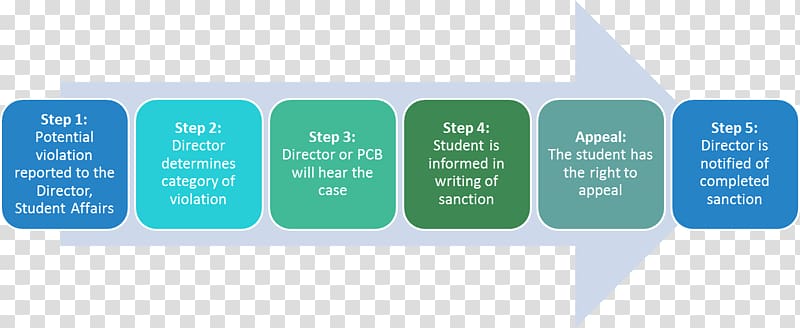 Student rights in higher education Essay College School, step flow chart transparent background PNG clipart