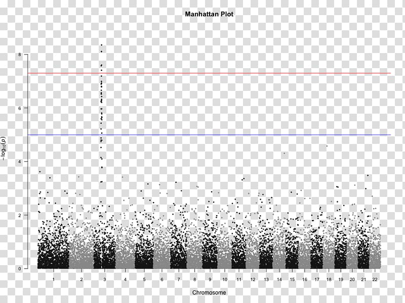 Manhattan plot Genome-wide association study Genetics Volcano plot, chromosome transparent background PNG clipart