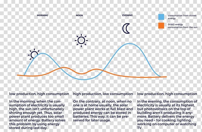 Electrical energy System Direct Energy Energy consumption, energy transparent background PNG clipart