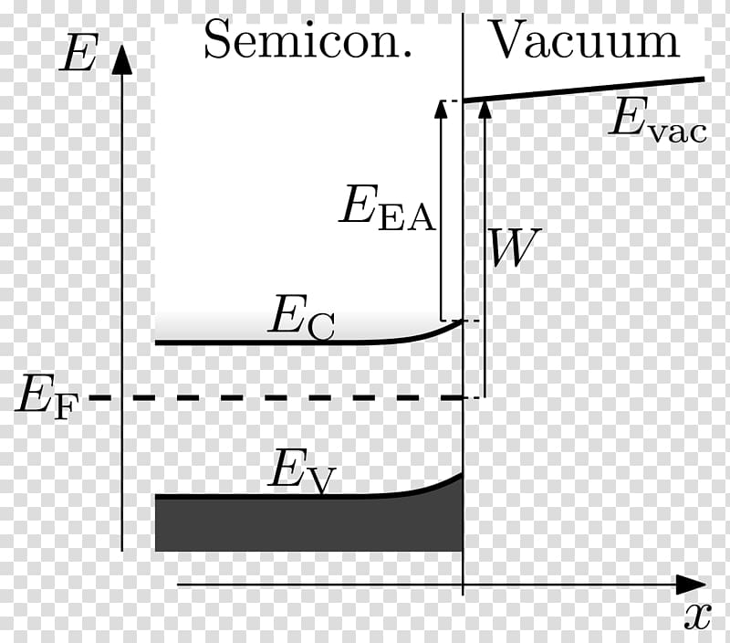 Band diagram Electronic band structure Fermi level Valence and conduction bands Work function, semiconductor transparent background PNG clipart