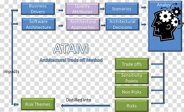 Architecture tradeoff analysis method Software architecture Enterprise architecture Trade-off, corporate environmental book transparent background PNG clipart