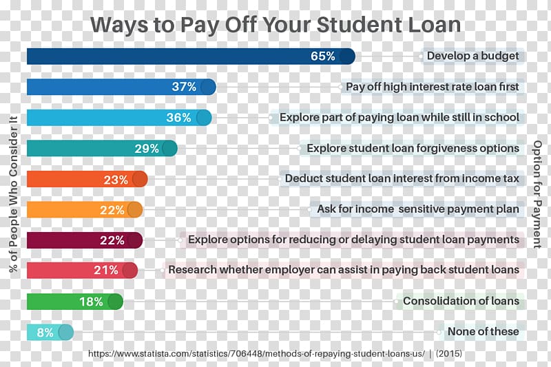 Student loan Payment Unsecured debt, Student Loan transparent background PNG clipart