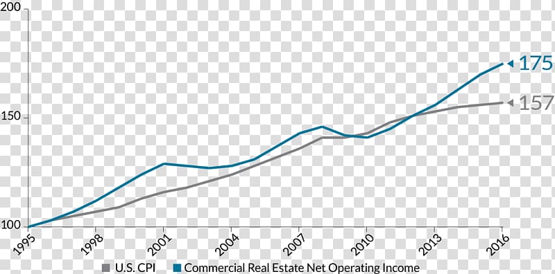 Real estate investing Estate agent Investment Commercial property, market transparent background PNG clipart