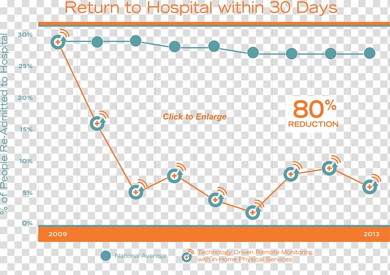 Hospital readmission Health Care Patient Integrated delivery system, 30 Days transparent background PNG clipart