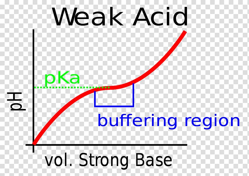 Titration curve Buffer solution Acid–base titration pH, buffer transparent background PNG clipart