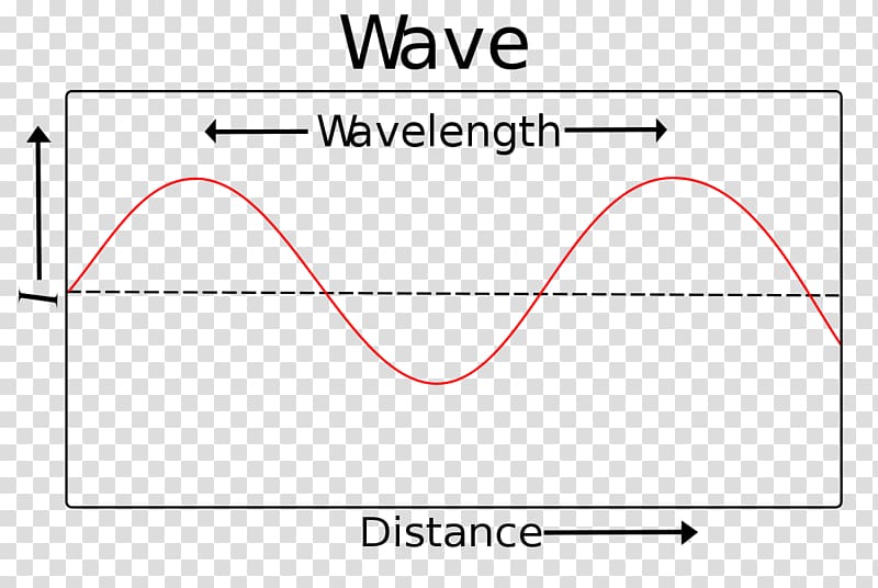 Light Wavelength Electromagnetic spectrum Sine wave, WATER WAVES transparent background PNG clipart