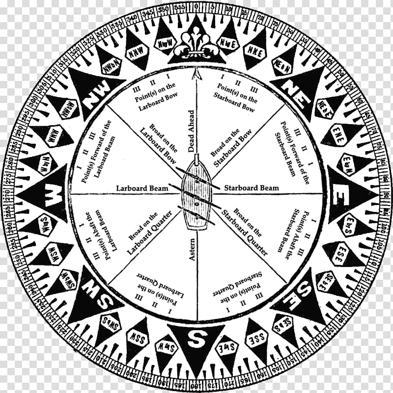 Points of the compass Compass rose Cardinal direction North, compass transparent background PNG clipart