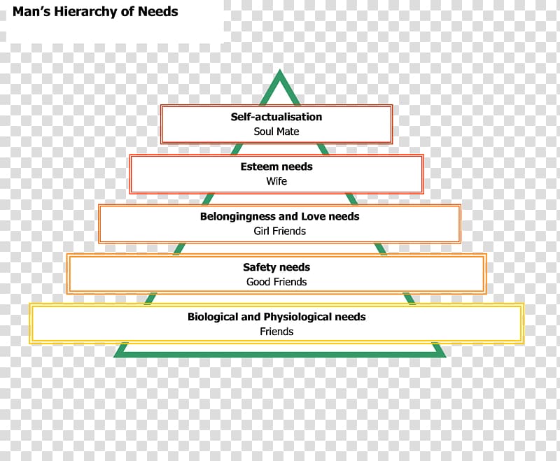 Maslow\'s hierarchy of needs Basic needs Fundamental human needs Psychology, Abraham Maslow transparent background PNG clipart