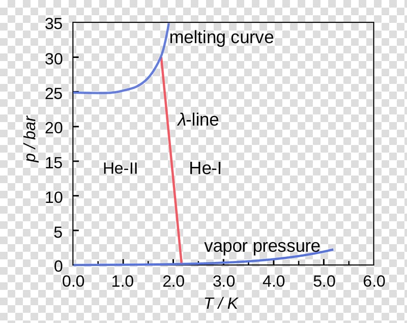 Superfluid helium-4 Phase diagram, others transparent background PNG clipart